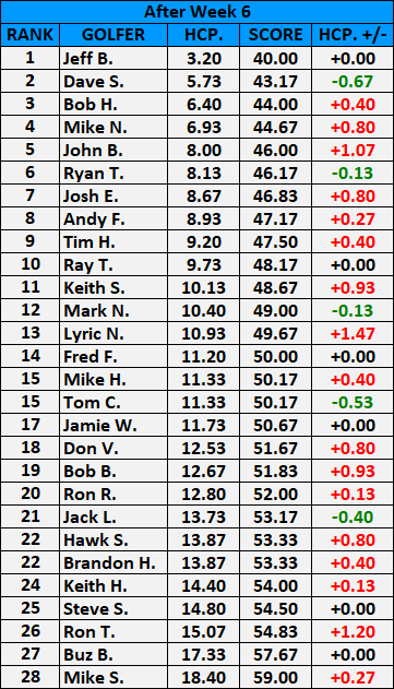 Handicap After Week 6