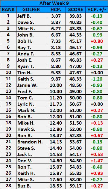 Handicap After Week 9