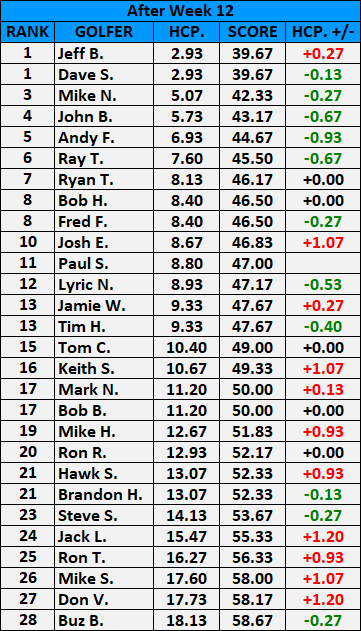 Handicap After Week 12