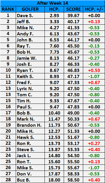 Handicap After Week 14