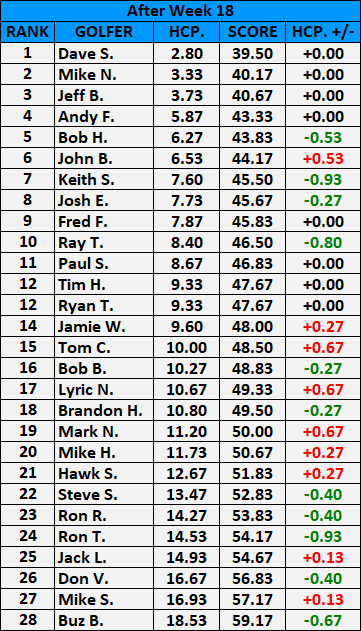 Handicap After Week 18