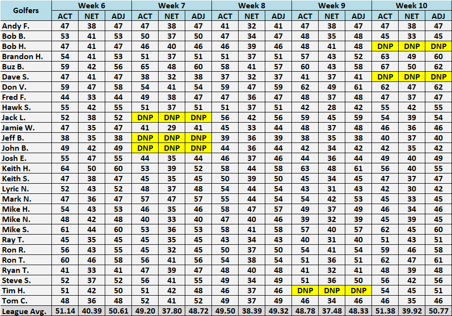 Scores Weeks 6-10