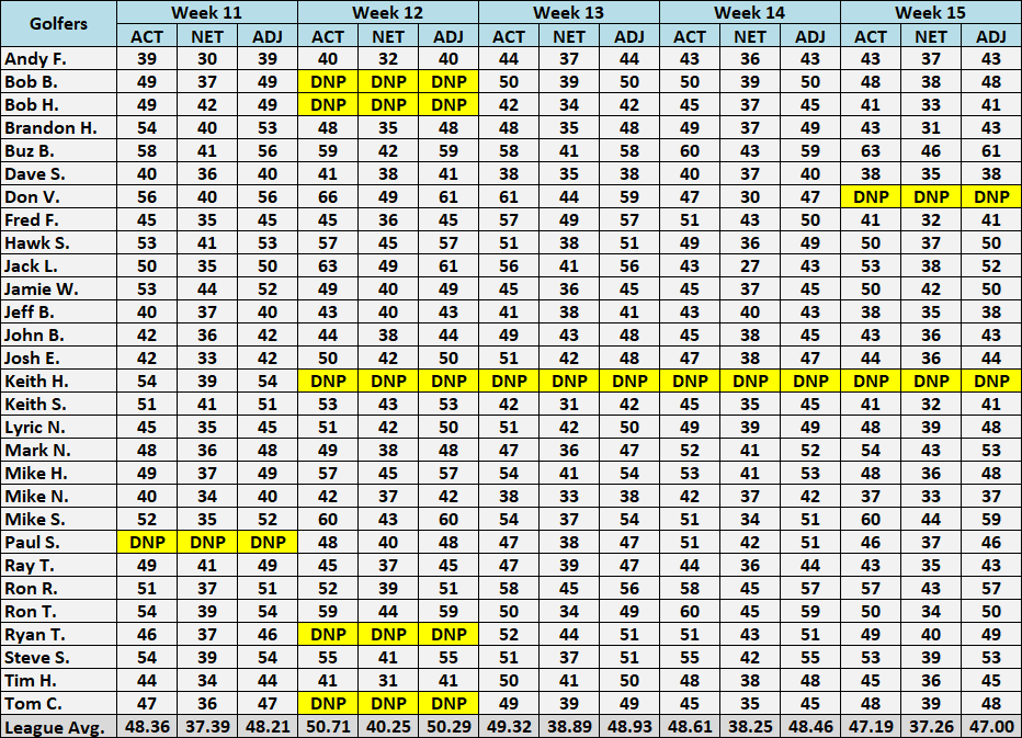 Scores Weeks 11-15