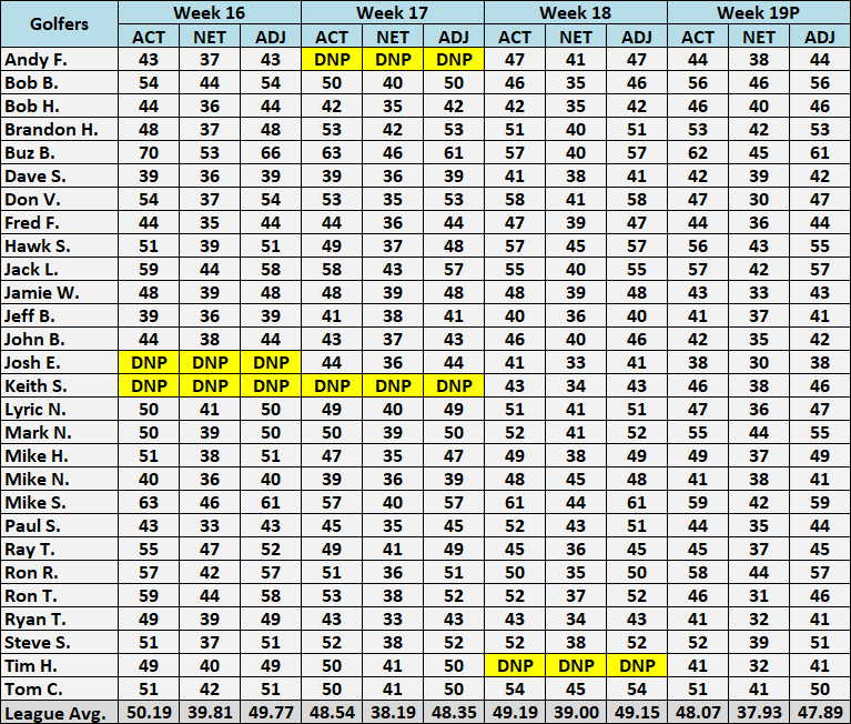 Scores Weeks 16-19